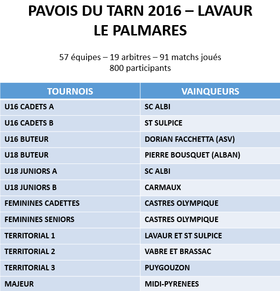 palmares pavois