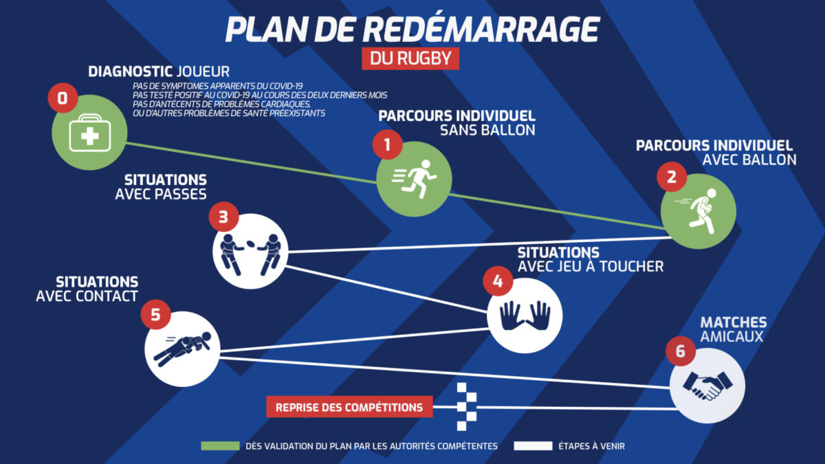 Reprise des activités : les clubs se préparent