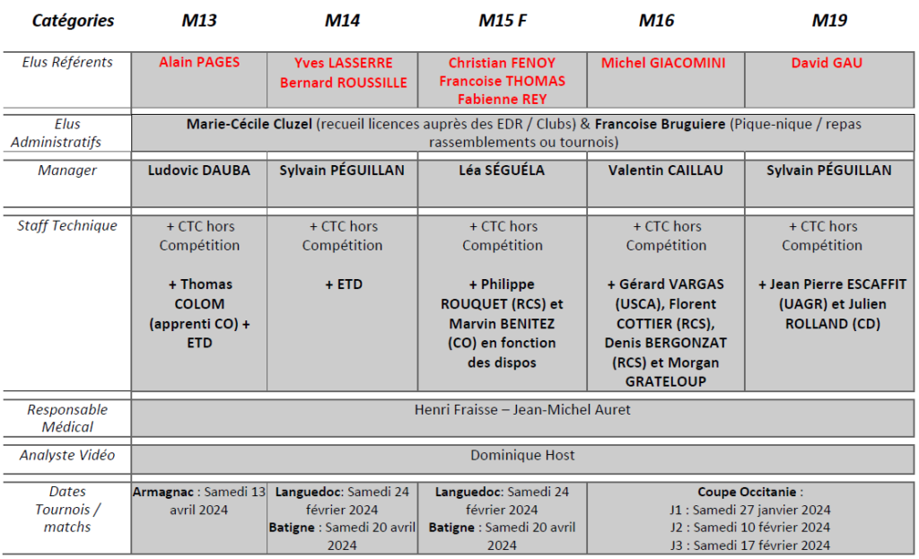 organigramme perf