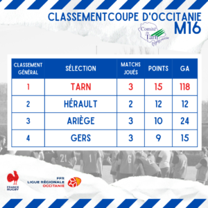 classement M16